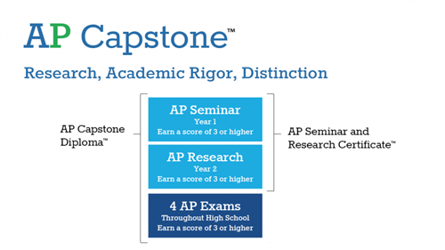 AP Capstone