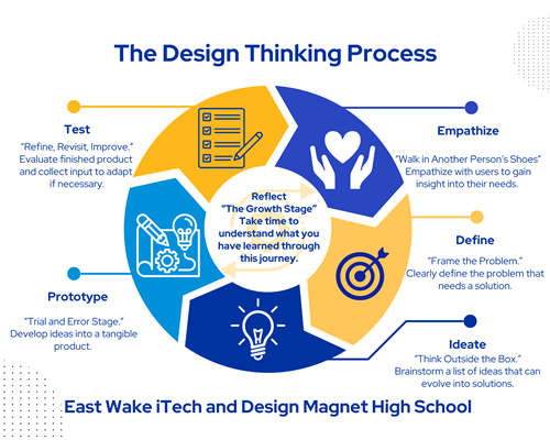 Design Thinking Process with description of each step: Empathize, Define, Ideate, Prototype, Test