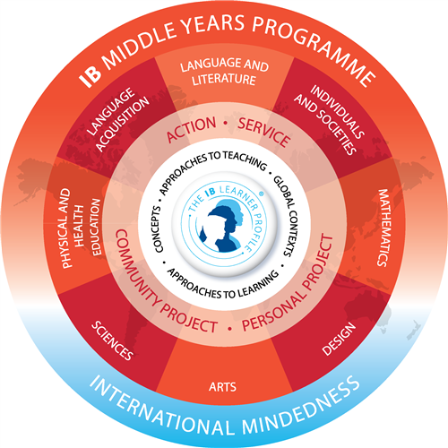 MYP Programme Model 