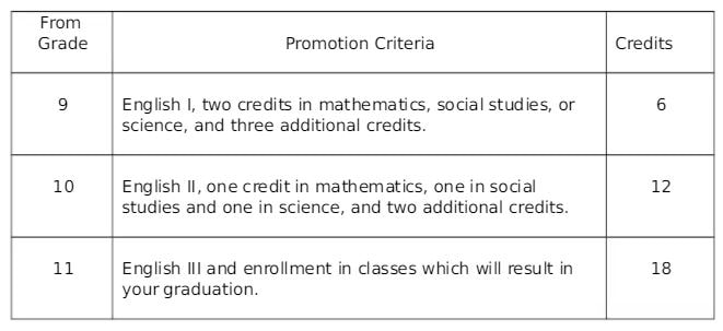 Promotion Requirements